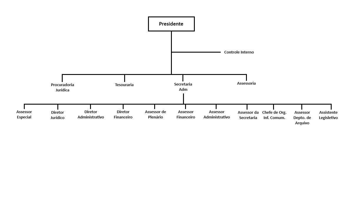 Organograma